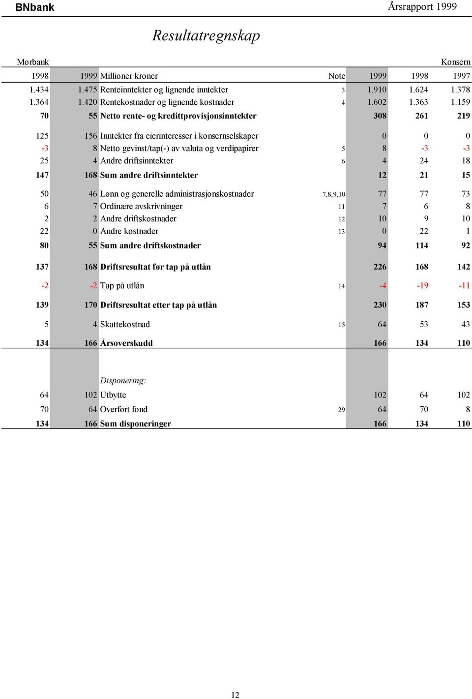 driftsinntekter 6 4 24 18 147 168 Sum andre driftsinntekter 12 21 15 50 46 Lønn og generelle administrasjonskostnader 7,8,9,10 77 77 73 6 7 Ordinære avskrivninger 11 7 6 8 2 2 Andre driftskostnader