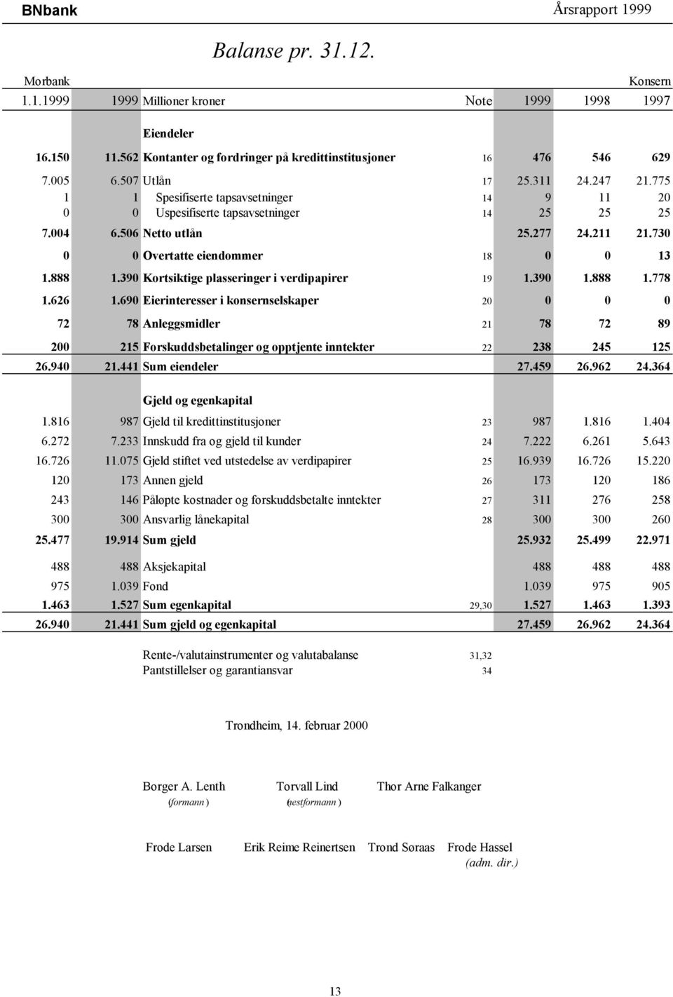 390 Kortsiktige plasseringer i verdipapirer 19 1.390 1.888 1.778 1.626 1.