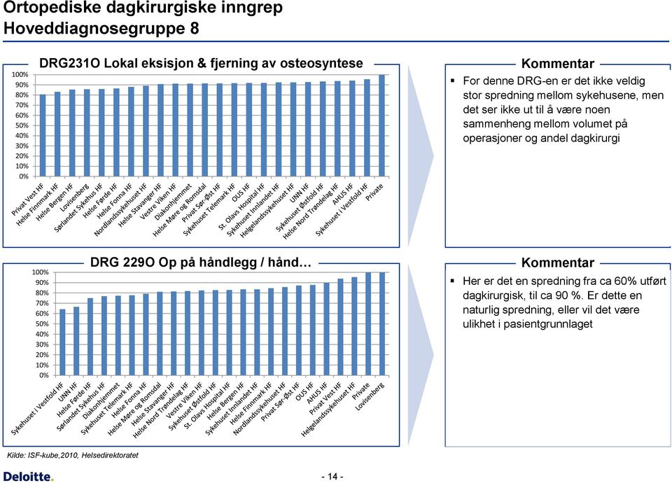 mellom volumet på operasjoner og andel dagkirurgi 2 1 DRG 229O Op på håndlegg / hånd Her er det en spredning fra ca