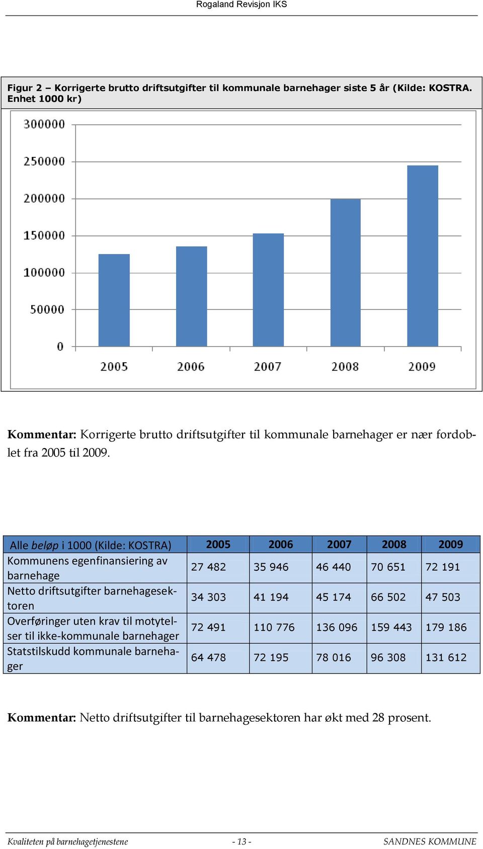 Alle beløp i 1000 (Kilde: KOSTRA) 2005 2006 2007 2008 2009 Kommunens egenfinansiering av barnehage 27 482 35 946 46 440 70 651 72 191 Netto driftsutgifter barnehagesektoren 34 303 41