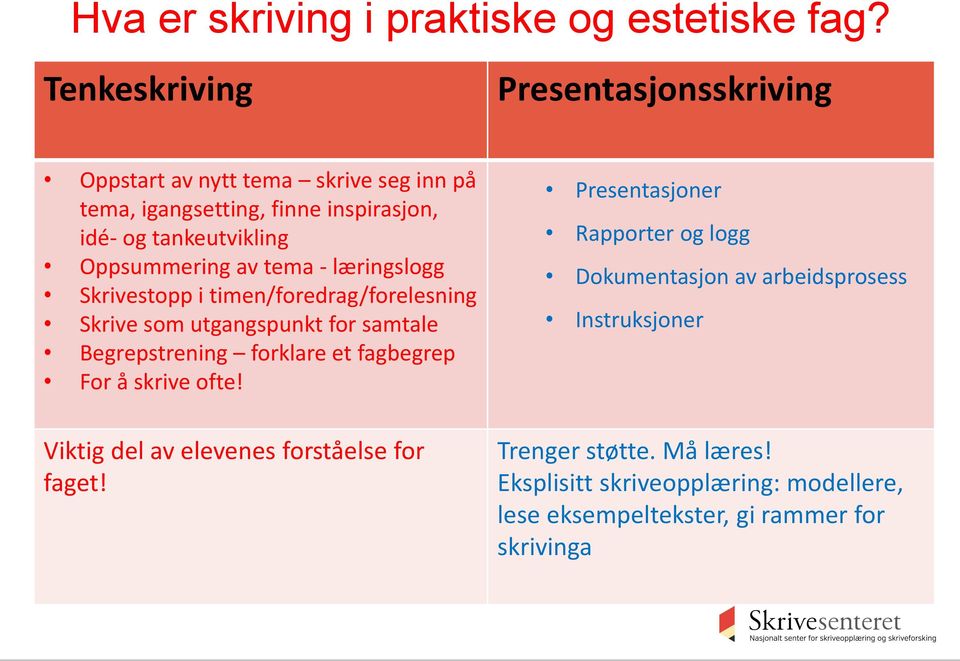 Oppsummering av tema - læringslogg Skrivestopp i timen/foredrag/forelesning Skrive som utgangspunkt for samtale Begrepstrening forklare et