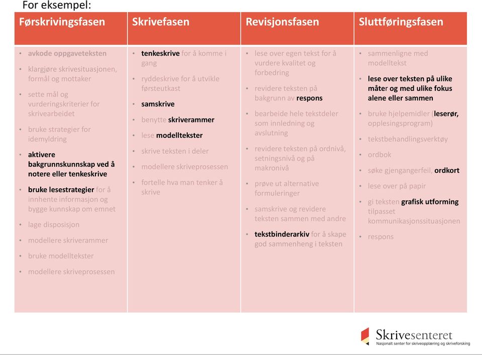 skriverammer bruke modelltekster tenkeskrive for å komme i gang ryddeskrive for å utvikle førsteutkast samskrive benytte skriverammer lese modelltekster skrive teksten i deler modellere