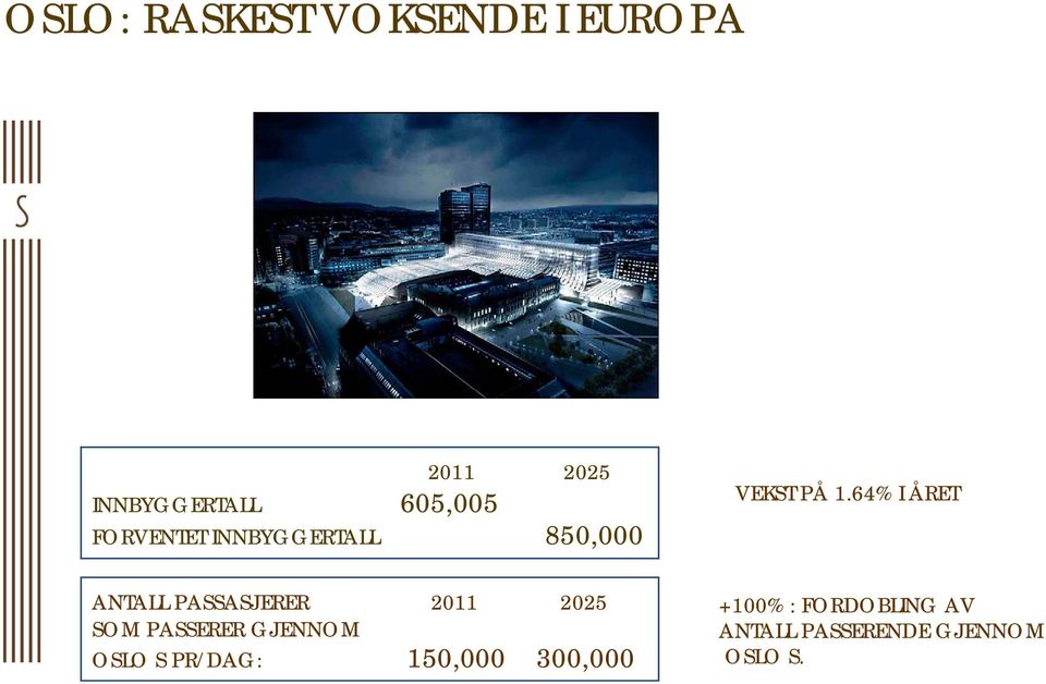 SOM PASSERER GJENNOM OSLO S PR/DAG: 150,000 300,000 VEKST PÅ 1.