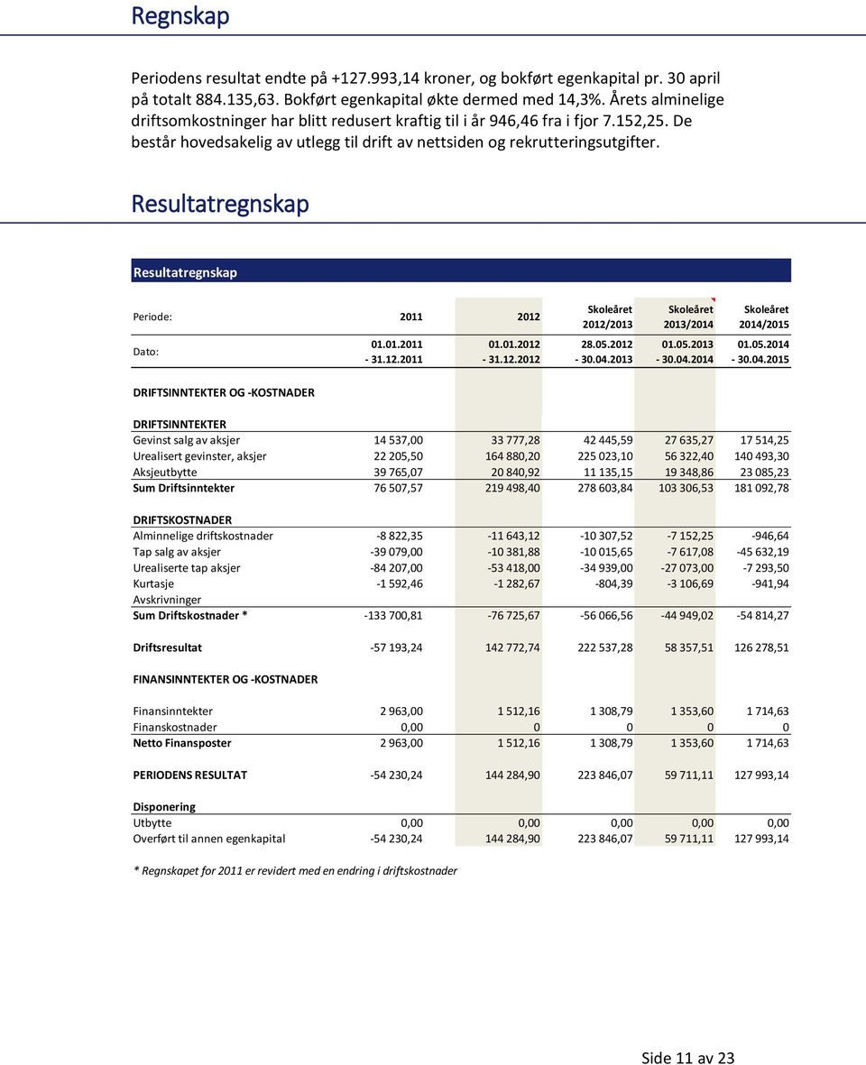 Resultatregnskap Resultatregnskap Periode: 2011 2012 Dato: 01.01.2011-31.12.2011 01.01.2012-31.12.2012 Skoleåret 2012/2013 28.05.2012-30.04.2013 Skoleåret 2013/2014 01.05.2013-30.04.2014 Skoleåret 2014/2015 01.