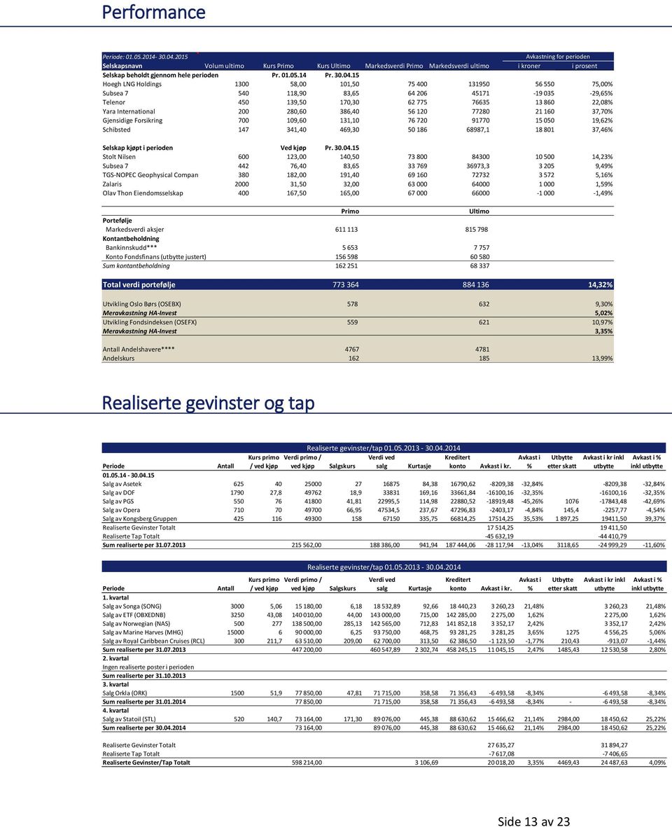 15 Hoegh LNG Holdings 1300 58,00 101,50 75 400 131950 56 550 75,00% Subsea 7 540 118,90 83,65 64 206 45171-19 035-29,65% Telenor 450 139,50 170,30 62 775 76635 13 860 22,08% Yara International 200