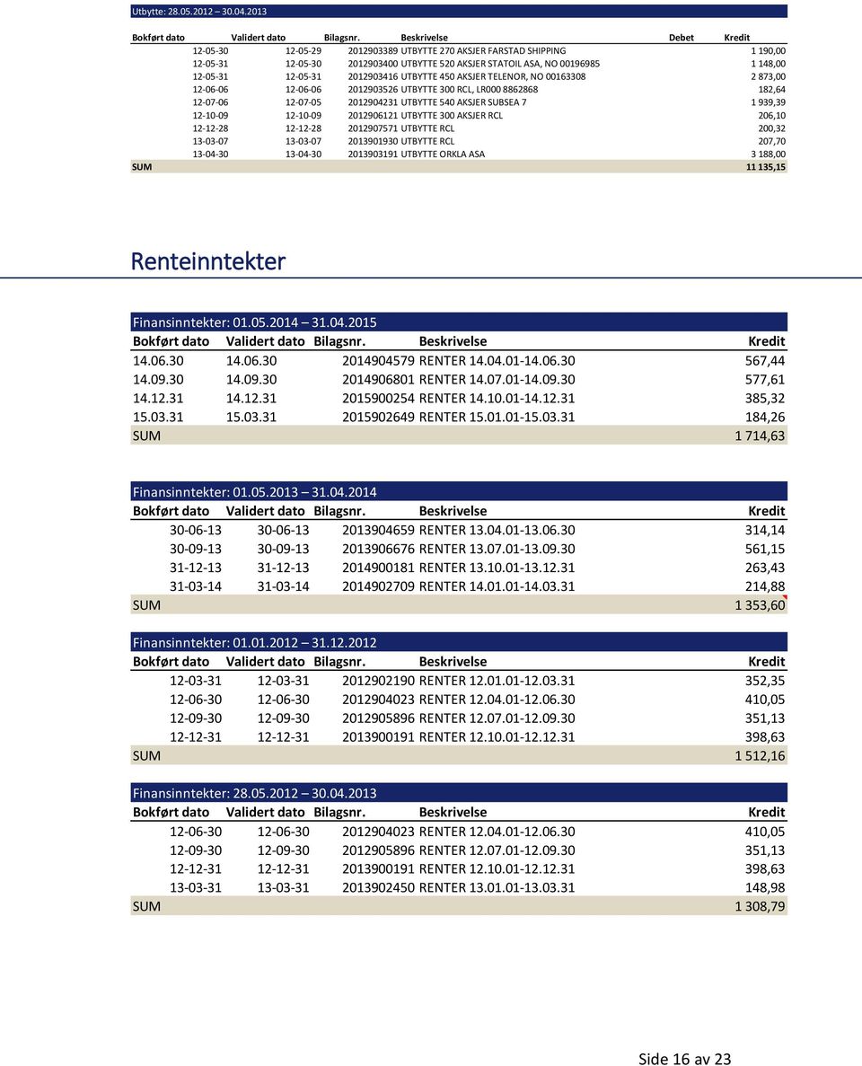 2012903416 UTBYTTE 450 AKSJER TELENOR, NO 00163308 2 873,00 12-06-06 12-06-06 2012903526 UTBYTTE 300 RCL, LR000 8862868 182,64 12-07-06 12-07-05 2012904231 UTBYTTE 540 AKSJER SUBSEA 7 1 939,39