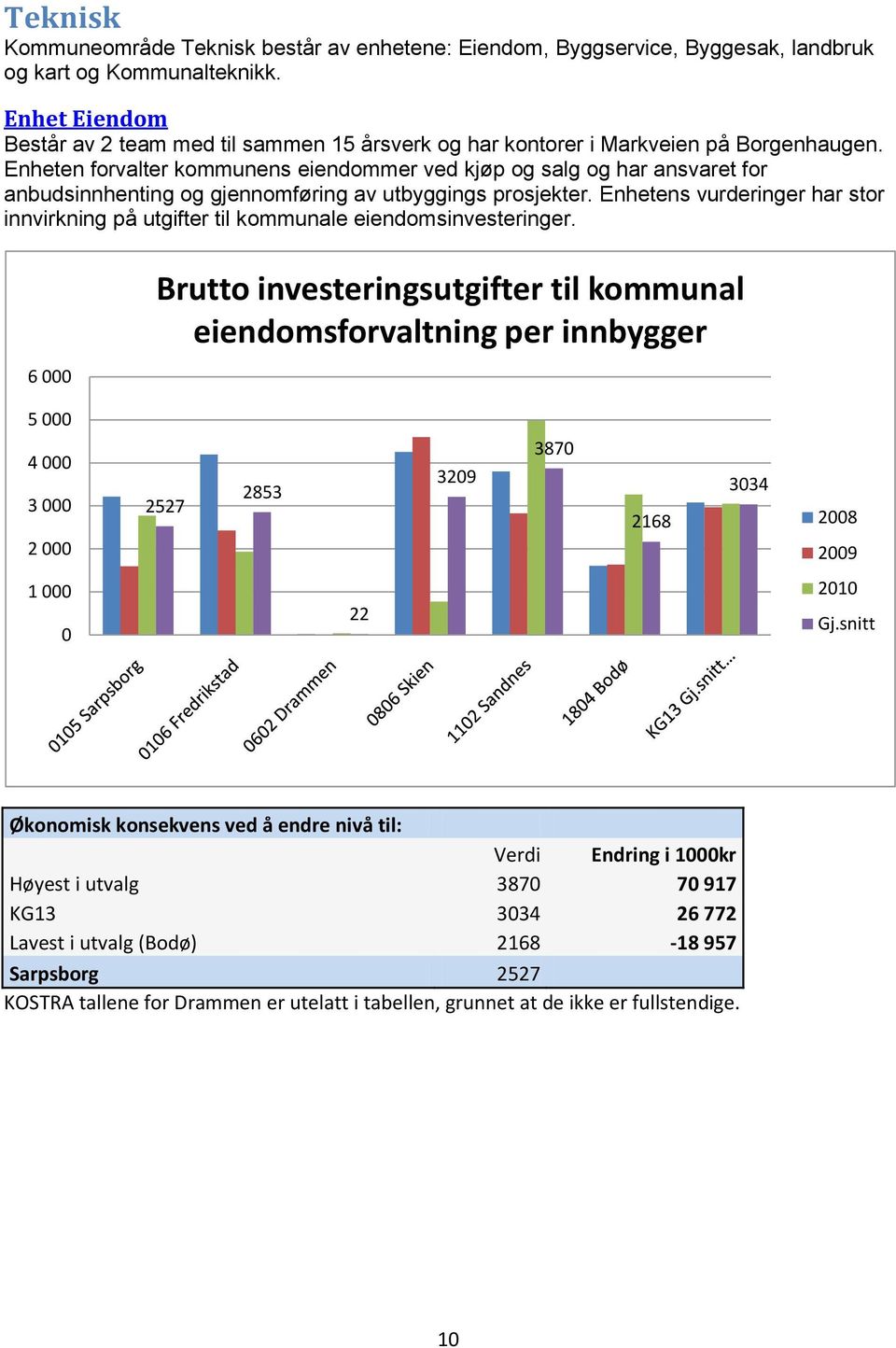 Enheten forvalter kommunens eiendommer ved kjøp og salg og har ansvaret for anbudsinnhenting og gjennomføring av utbyggings prosjekter.