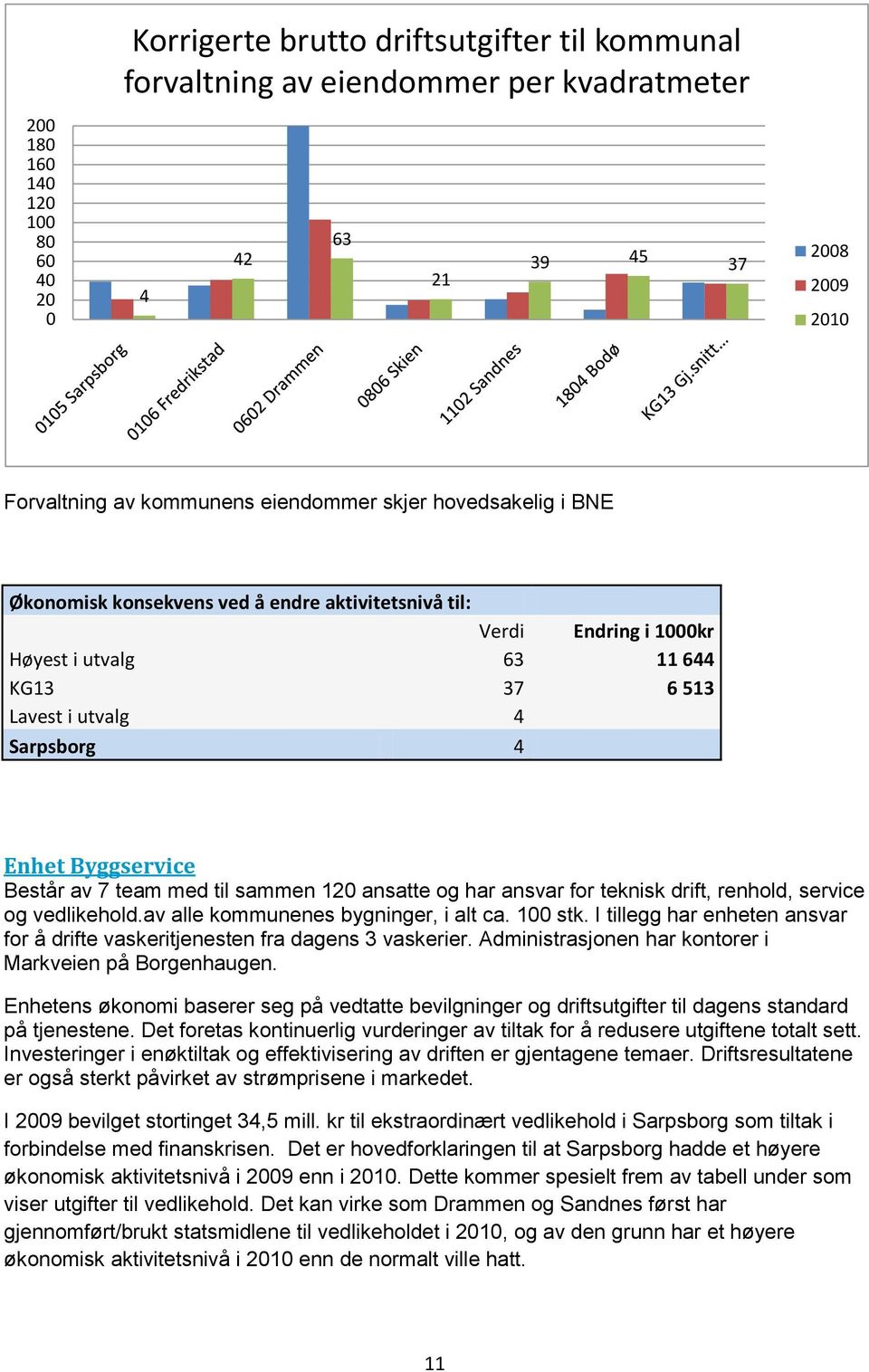 7 team med til sammen 120 ansatte og har ansvar for teknisk drift, renhold, service og vedlikehold.av alle kommunenes bygninger, i alt ca. 100 stk.