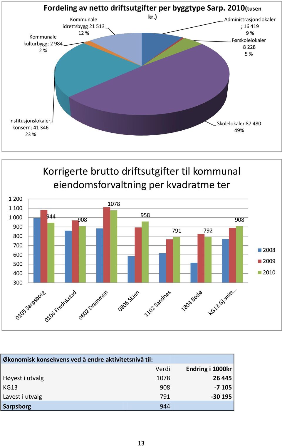 900 800 700 600 500 400 300 Korrigerte brutto driftsutgifter til kommunal eiendomsforvaltning per kvadratme ter 944 908 1078 958 791 792 908 2008