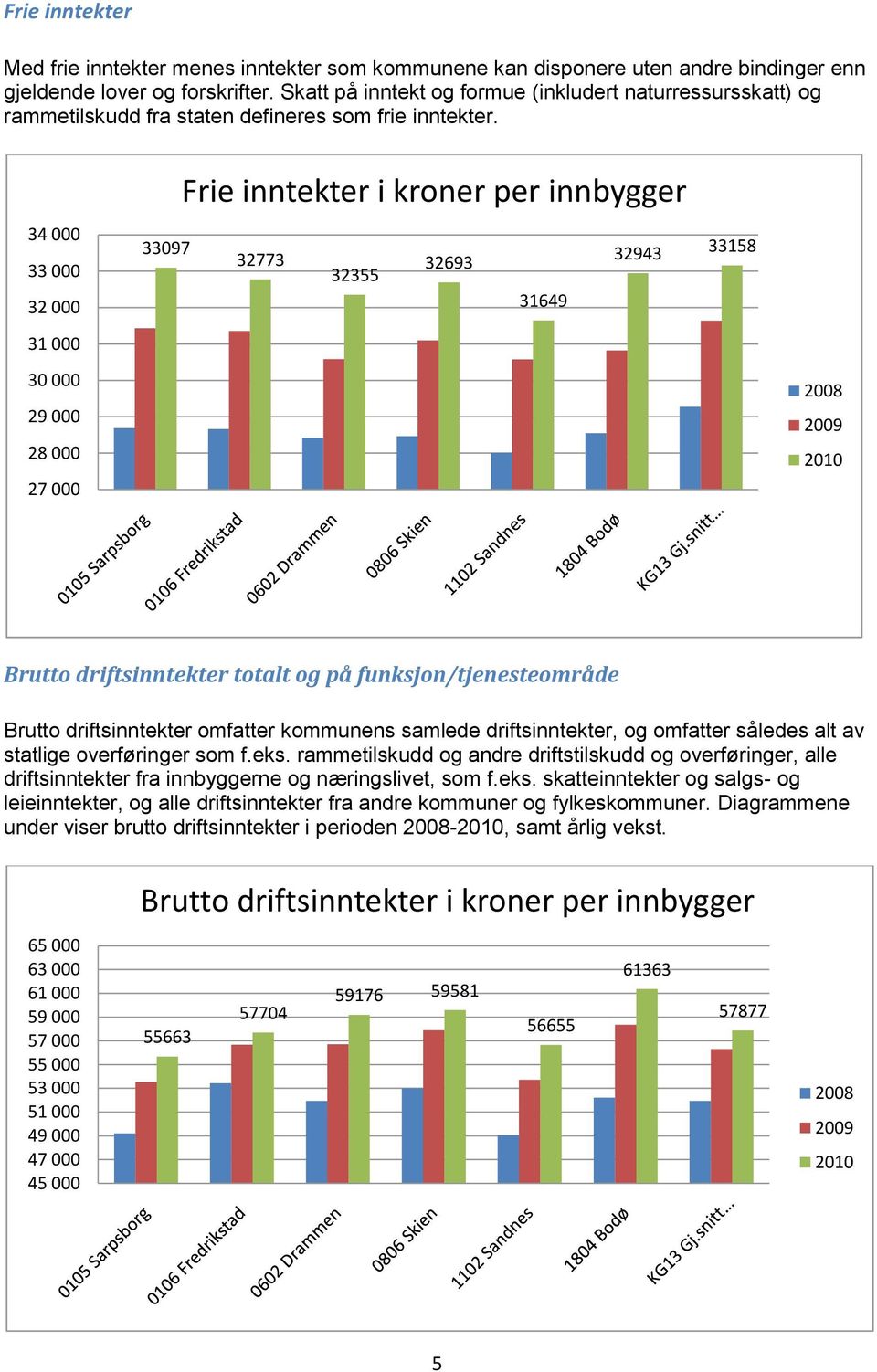 Frie inntekter i kroner per innbygger 34 000 33 000 32 000 33097 32773 32355 32693 31649 32943 33158 31 000 30 000 29 000 28 000 27 000 2008 2009 2010 Brutto driftsinntekter totalt og på