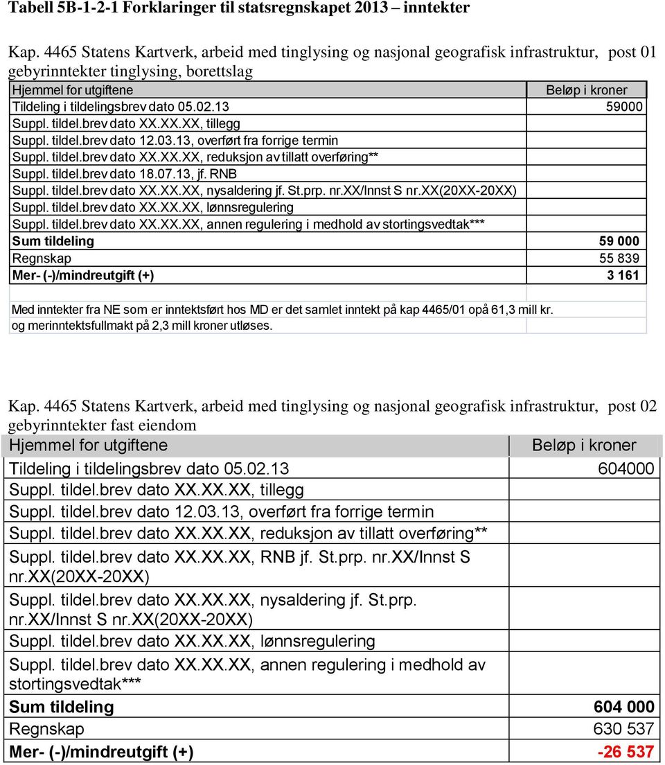 05.02.13 59000 Suppl. tildel.brev dato XX.XX.XX, tillegg Suppl. tildel.brev dato 12.03.13, overført fra forrige termin Suppl. tildel.brev dato XX.XX.XX, reduksjon av tillatt overføring** Suppl.