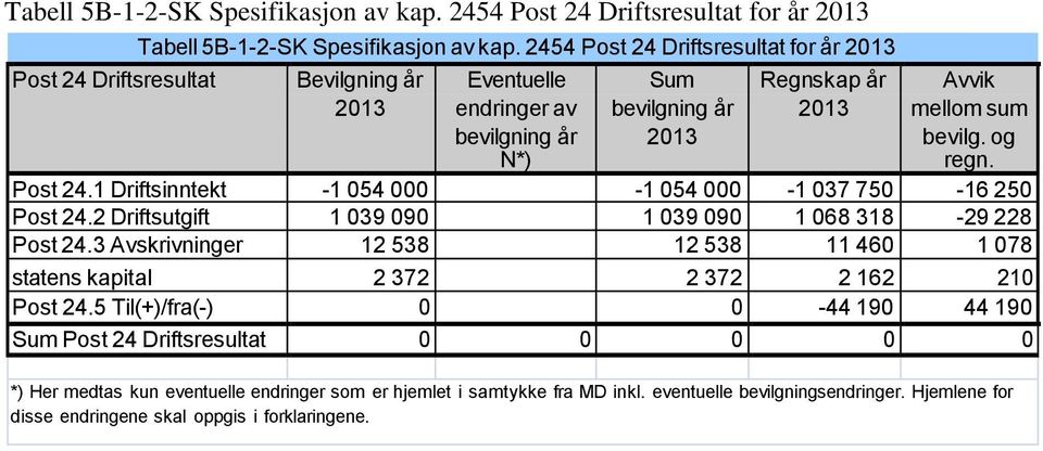 og regn. Post 24.1 Driftsinntekt -1 054 000-1 054 000-1 037 750-16 250 Post 24.2 Driftsutgift 1 039 090 1 039 090 1 068 318-29 228 Post 24.