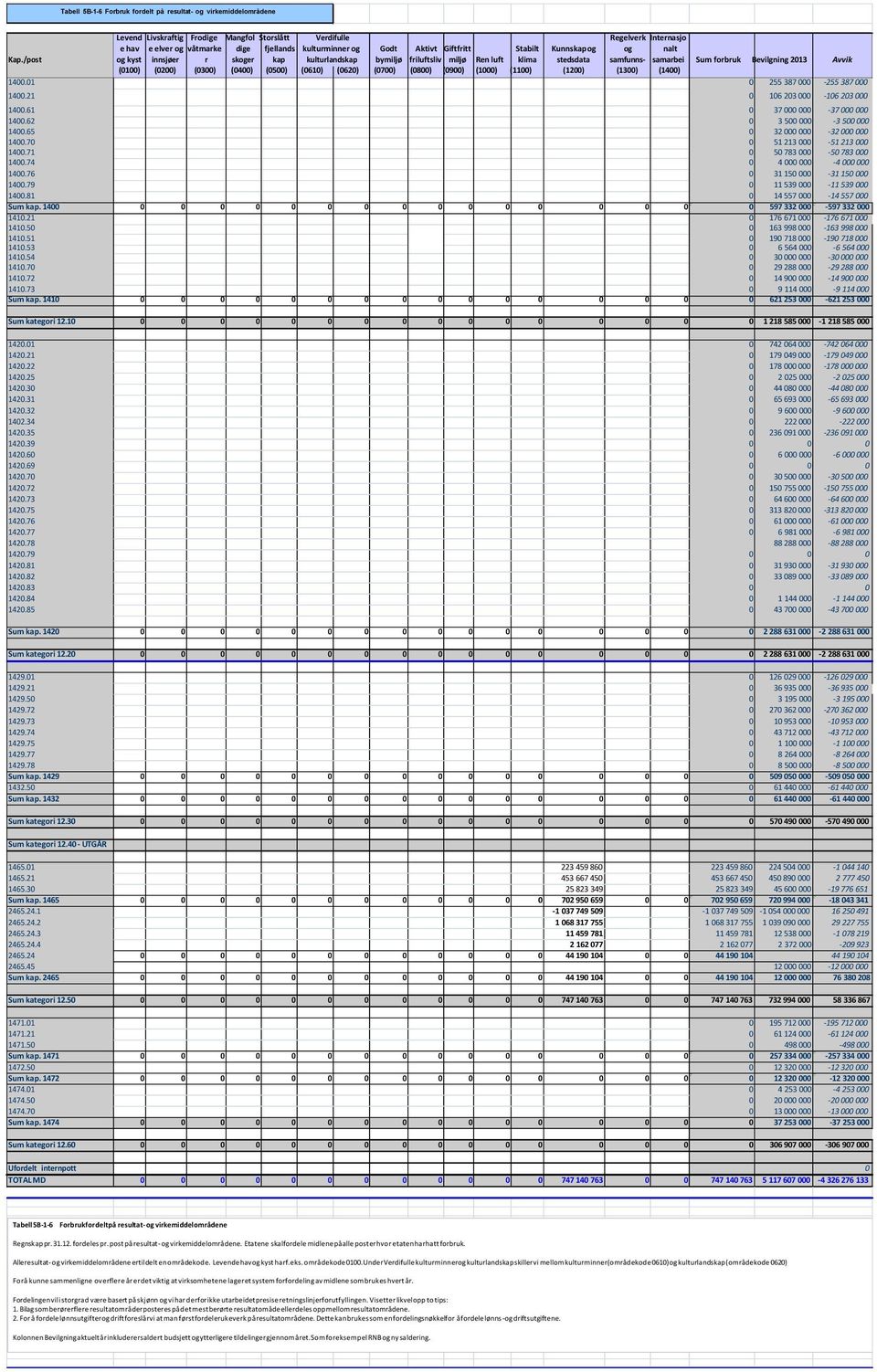 /post og kyst innsjøer r skoger kap kulturlandskap bymiljø friluftsliv miljø Ren luft klima stedsdata samfunns- samarbei Sum forbruk Bevilgning 2013 Avvik (0100) (0200) (0300) (0400) (0500) (0610)