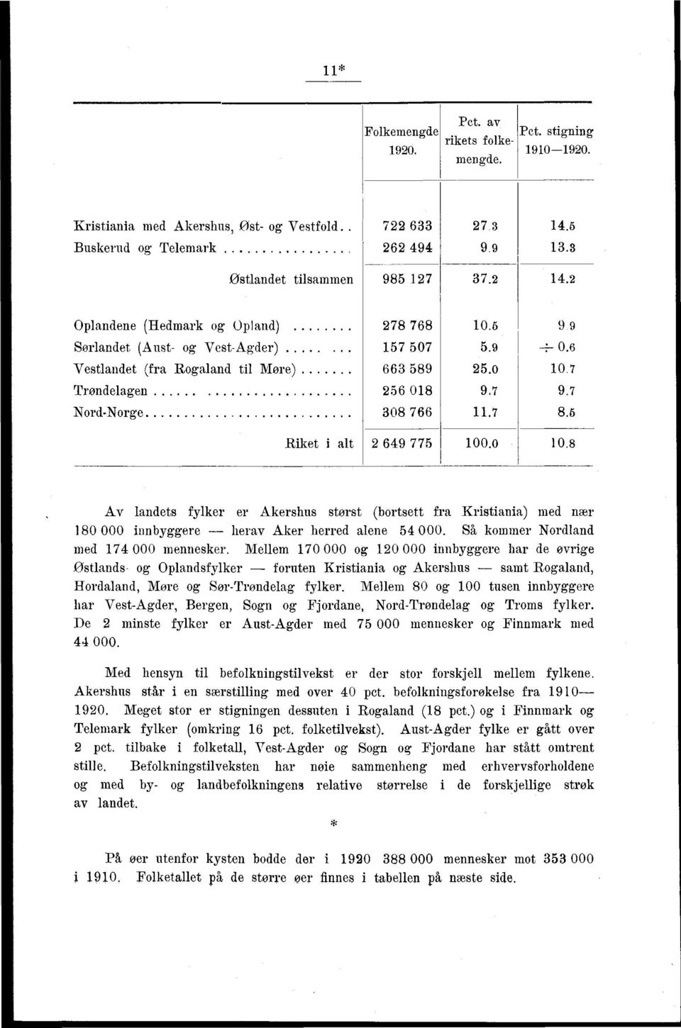 0 0...0... ~f0. 0... Riket i alt 00.0 0. Av landets fylker er Akershus størst (bortsett fra Kristiania) med nær 0 000 innbyggere herav Aker herred alene 000. Så kommer Nordland med 000 mennesker.