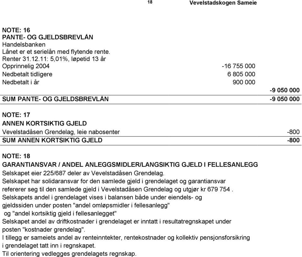 Vevelstadåsen Grendelag, leie nabosenter -800 SUM ANNEN KORTSIKTIG GJELD -800 NOTE: 18 GARANTIANSVAR / ANDEL ANLEGGSMIDLER/LANGSIKTIG GJELD I FELLESANLEGG Selskapet eier 225/687 deler av