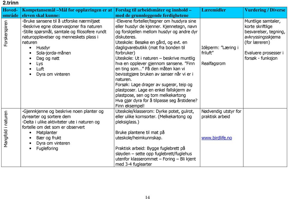 dyrearter og sortere dem -Delta i ulike aktiviteter ute i naturen og fortelle om det som er observert Matplanter Bær og frukt Dyra om vinteren Fugleforing Forslag til arbeidsmåter og innhold med de