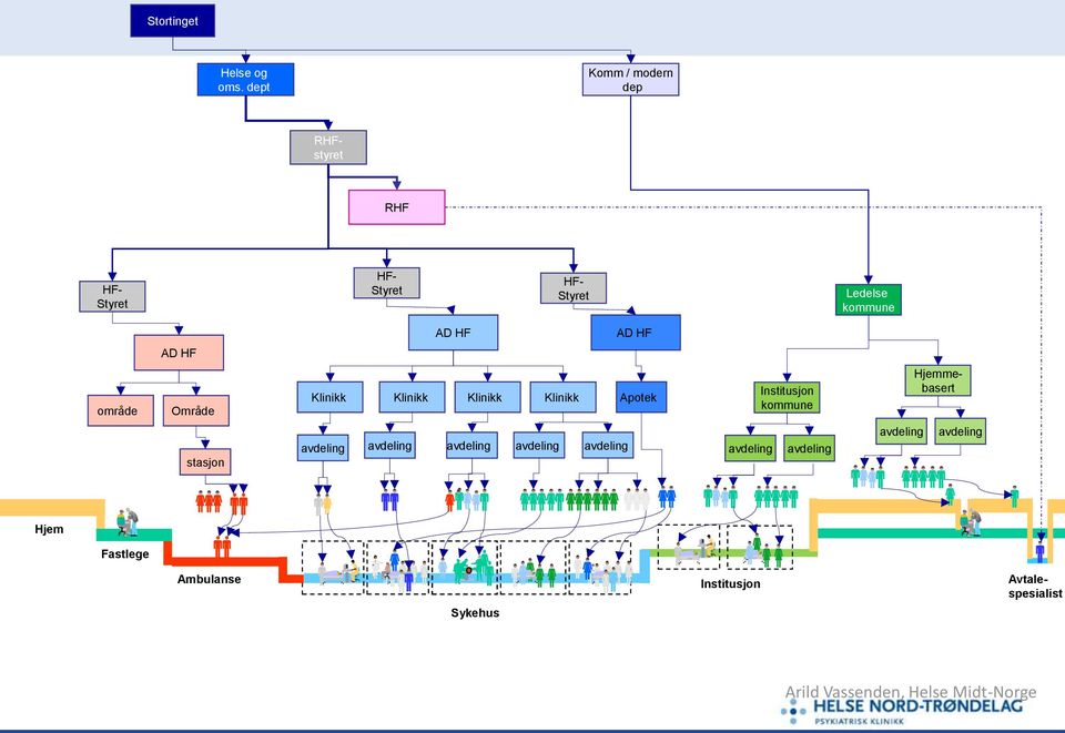 AD HF område Område Klinikk Klinikk Klinikk Klinikk Apotek Institusjon kommune Hjemmebasert stasjon
