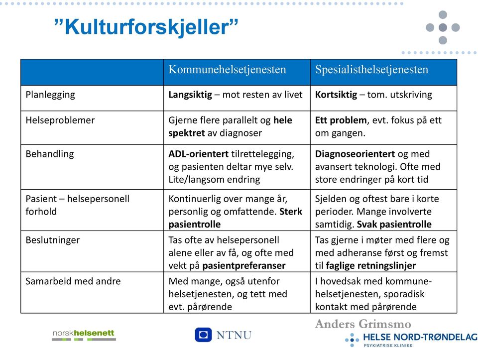 Sterk pasientrolle Tas ofte av helsepersonell alene eller av få, og ofte med vekt på pasientpreferanser Med mange, også utenfor helsetjenesten, og tett med evt.