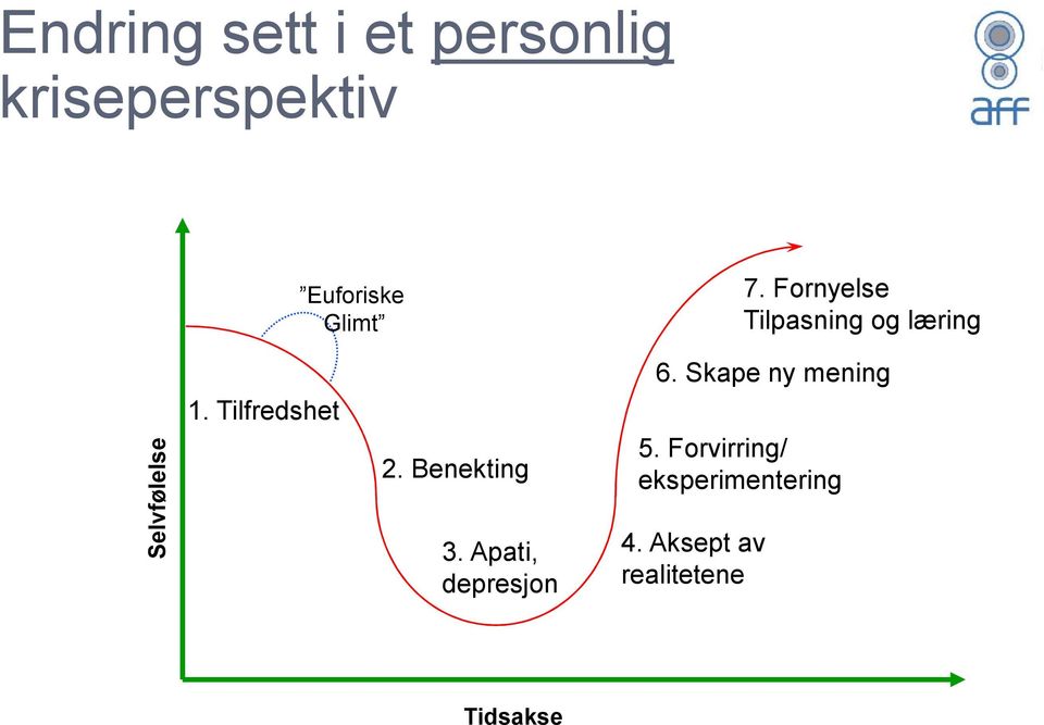 Tilfredshet 2. Benekting 3. Apati, depresjon 6.