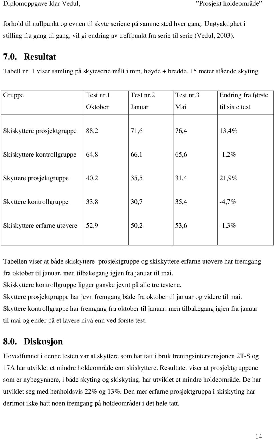 3 Endring fra første Oktober Januar Mai til siste test Skiskyttere prosjektgruppe 88,2 71,6 76,4 13,4% Skiskyttere kontrollgruppe 64,8 66,1 65,6-1,2% Skyttere prosjektgruppe 40,2 35,5 31,4 21,9%