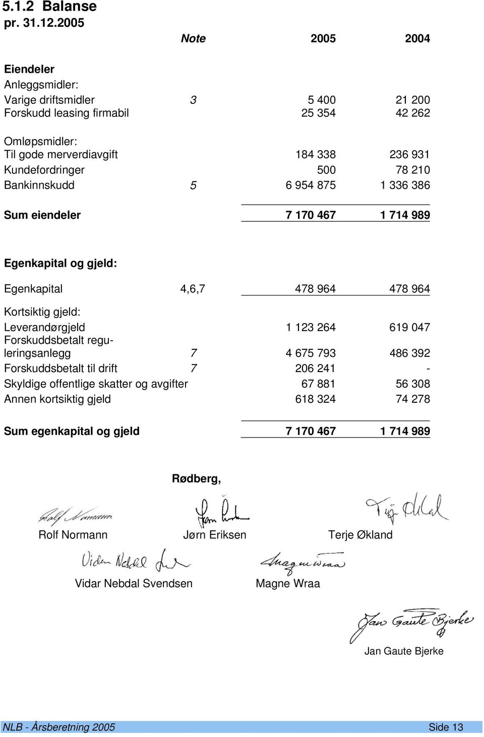 500 78 210 Bankinnskudd 5 6 954 875 1 336 386 Sum eiendeler 7 170 467 1 714 989 Egenkapital og gjeld: Egenkapital 4,6,7 478 964 478 964 Kortsiktig gjeld: Leverandørgjeld 1 123 264 619 047