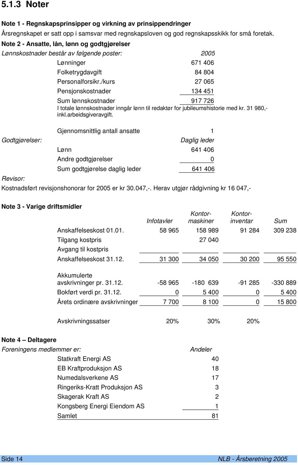 /kurs 27 065 Pensjonskostnader 134 451 Sum lønnskostnader 917 726 I totale lønnskostnader inngår lønn til redaktør for jubileumshistorie med kr. 31 980,- inkl.arbeidsgiveravgift.