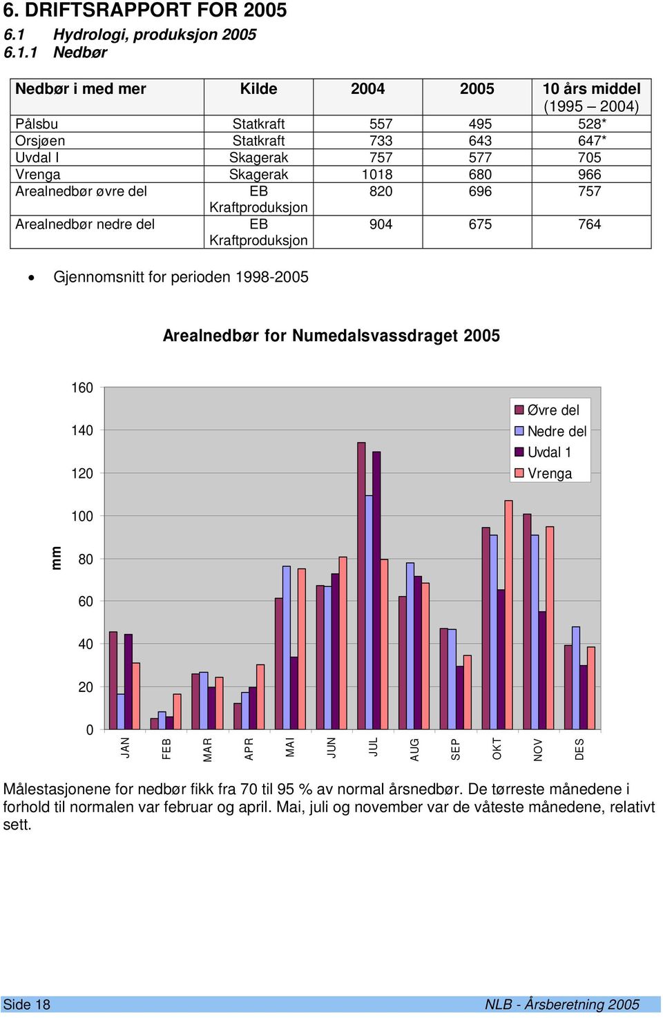 1 Nedbør Nedbør i med mer Kilde 2004 2005 10 års middel (1995 2004) Pålsbu Statkraft 557 495 528* Orsjøen Statkraft 733 643 647* Uvdal I Skagerak 757 577 705 Vrenga Skagerak 1018 680 966