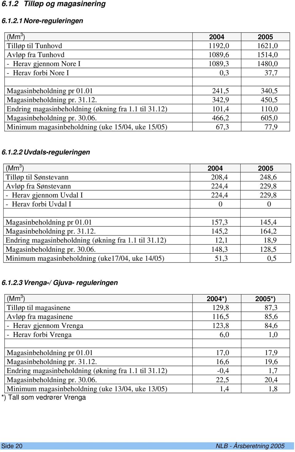 466,2 605,0 Minimum magasinbeholdning (uke 15/04, uke 15/05) 67,3 77,9 6.1.2.2 Uvdals-reguleringen (Mm 3 ) 2004 2005 Tilløp til Sønstevann 208,4 248,6 Avløp fra Sønstevann 224,4 229,8 - Herav gjennom Uvdal I 224,4 229,8 - Herav forbi Uvdal I 0 0 Magasinbeholdning pr 01.