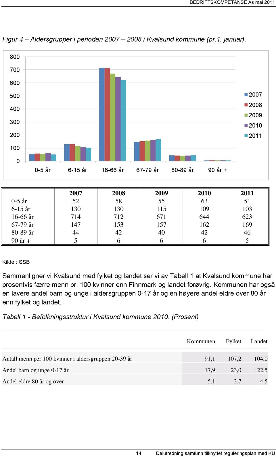 712 671 644 623 67-79 år 147 153 157 162 169 80-89 år 44 42 40 42 46 90 år + 5 6 6 6 5 Kilde : SSB Sammenligner vi Kvalsund med fylket og landet ser vi av Tabell 1 at Kvalsund kommune har prosentvis