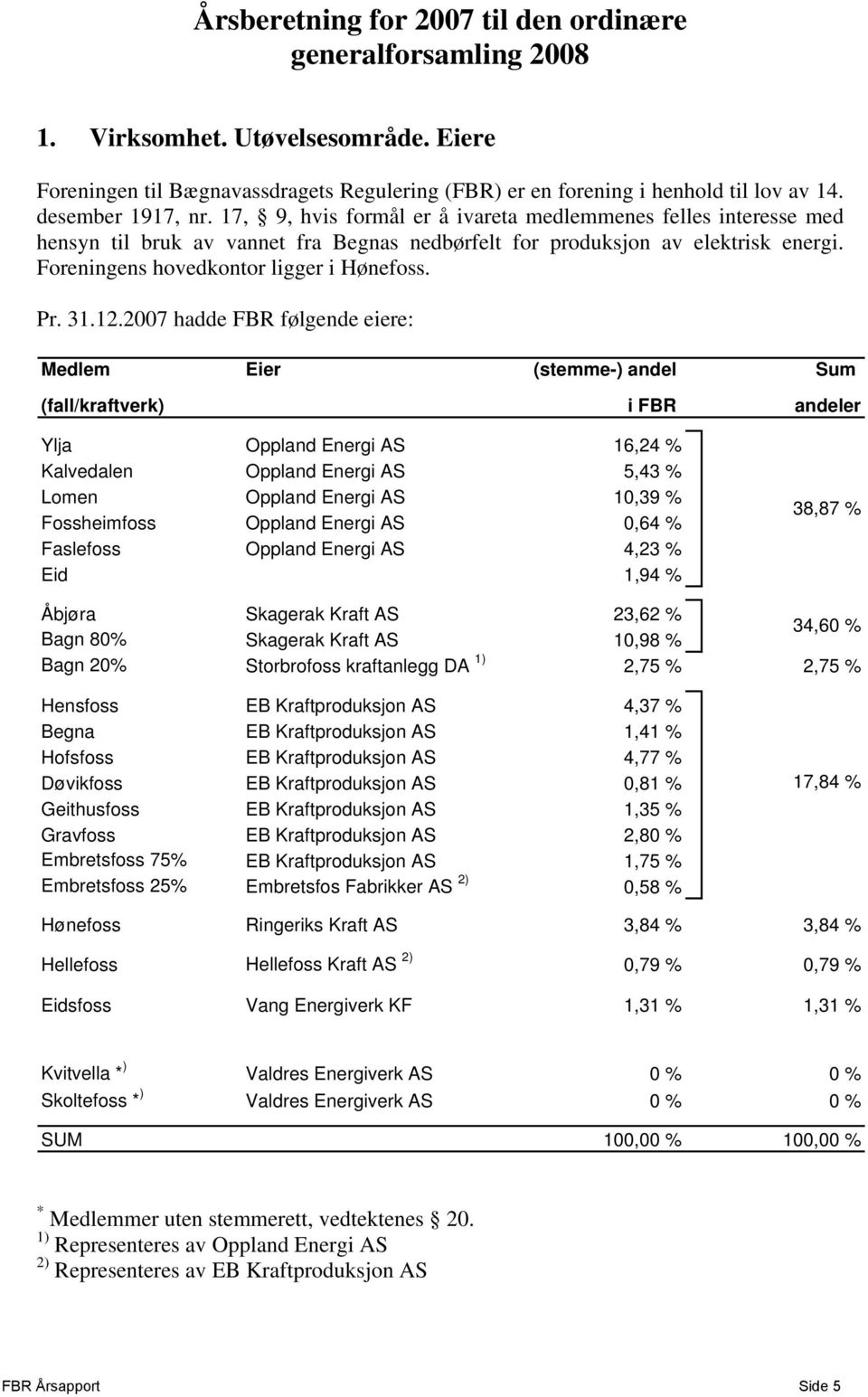 Foreningens hovedkontor ligger i Hønefoss. Pr. 31.12.