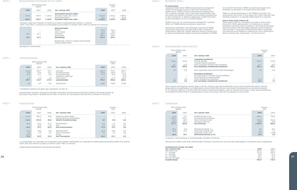 nedskrivning beholdninger på NOK 1,1 millioner (2007: minus NOK 1,2 millioner) for morselskapet og minus NOK 4,2 millioner (2007: NOK 4,4 millioner) for konsernet.