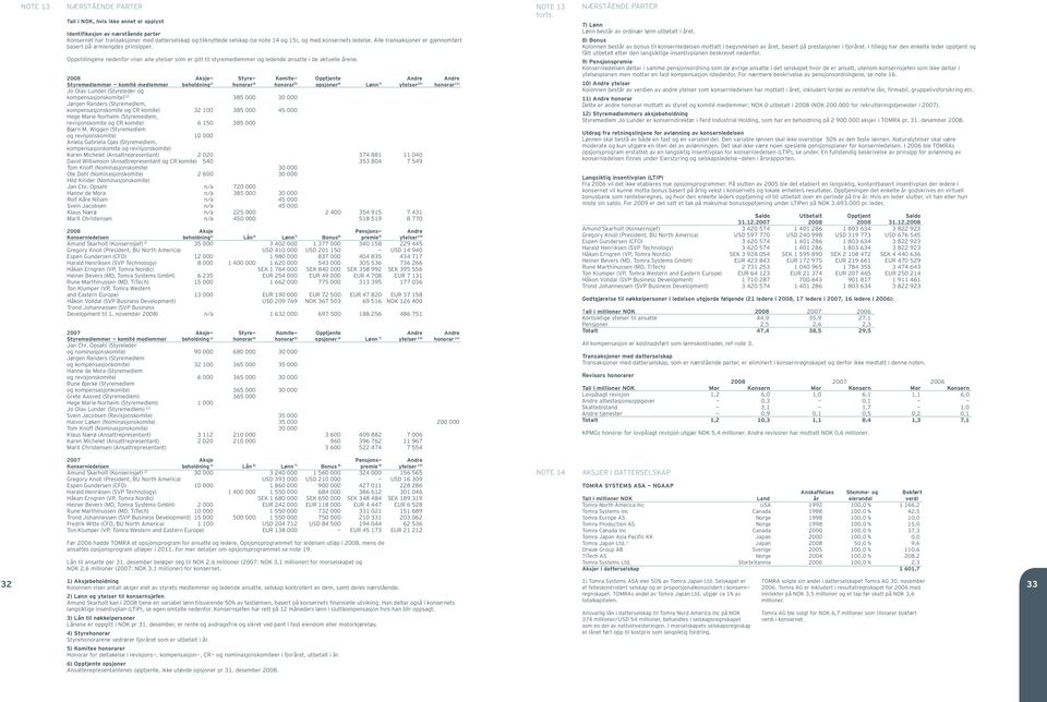 2008 Aksje- Styre- Komite- Opptjente Andre Andre Styremedlemmer - komité medlemmer beholdning 1) honorar 4) honorar 5) opsjoner 6) Lønn 7) ytelser 10) honorar 11) Jo Olav Lunder (Styreleder og