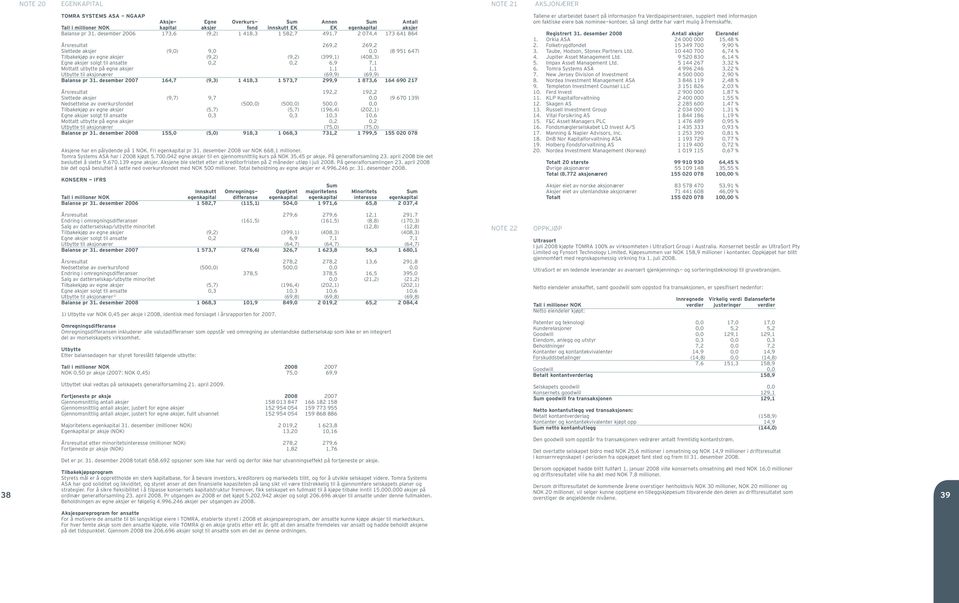 aksjer solgt til ansatte 0,2 0,2 6,9 7,1 Mottatt utbytte på egne aksjer 1,1 1,1 Utbytte til aksjonærer (69,9) (69,9) Balanse pr 31.