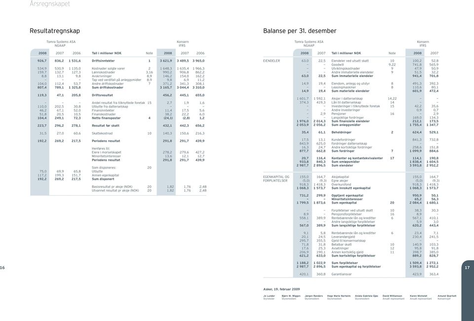 635,4 1 966,3 159,7 132,7 127,3 Lønnskostnader 3,16 990,2 906,8 862,2 8,8 13,1 9,8 Avskrivninger 8,9 146,2 154,0 162,2 - - - Tap ved verdifall på anleggsmidler 8,9 9,8 6,9 11,2 104,0 112,4 53,7 Andre