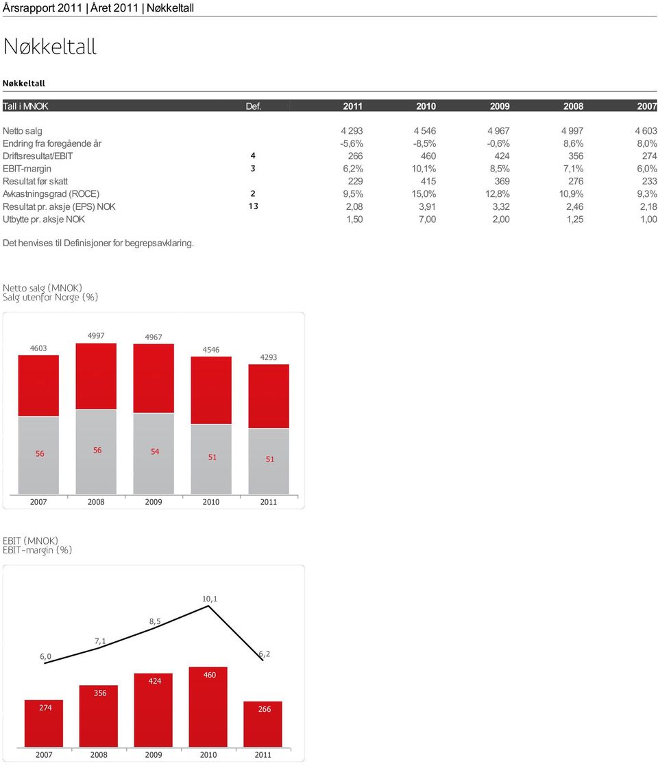 6,0% Resultat før skatt 229 415 369 276 233 Avkastningsgrad (ROCE) 2 9,5% 15,0% 12,8% 10,9% 9,3% Resultat pr. aksje (EPS) NOK 13 2,08 3,91 3,32 2,46 2,18 Utbytte pr.