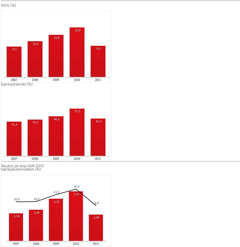 2011 Resultat per aksje NOK (EPS) Egenkapitalrentabilitet (%) 20 5 15 10 10,4