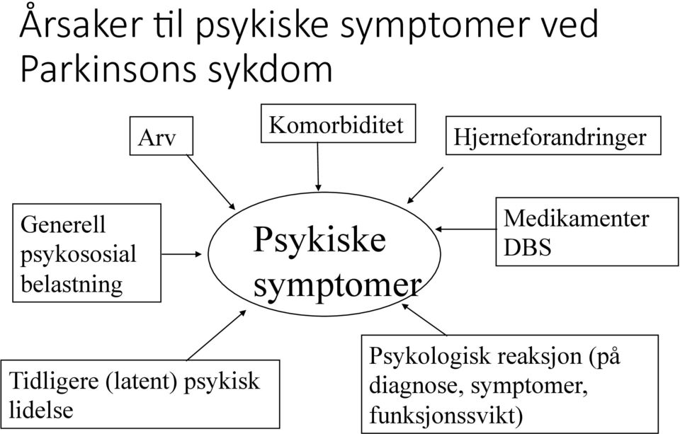 (Starkstein 1992) Psychiatric symptoms Cognitive impairment