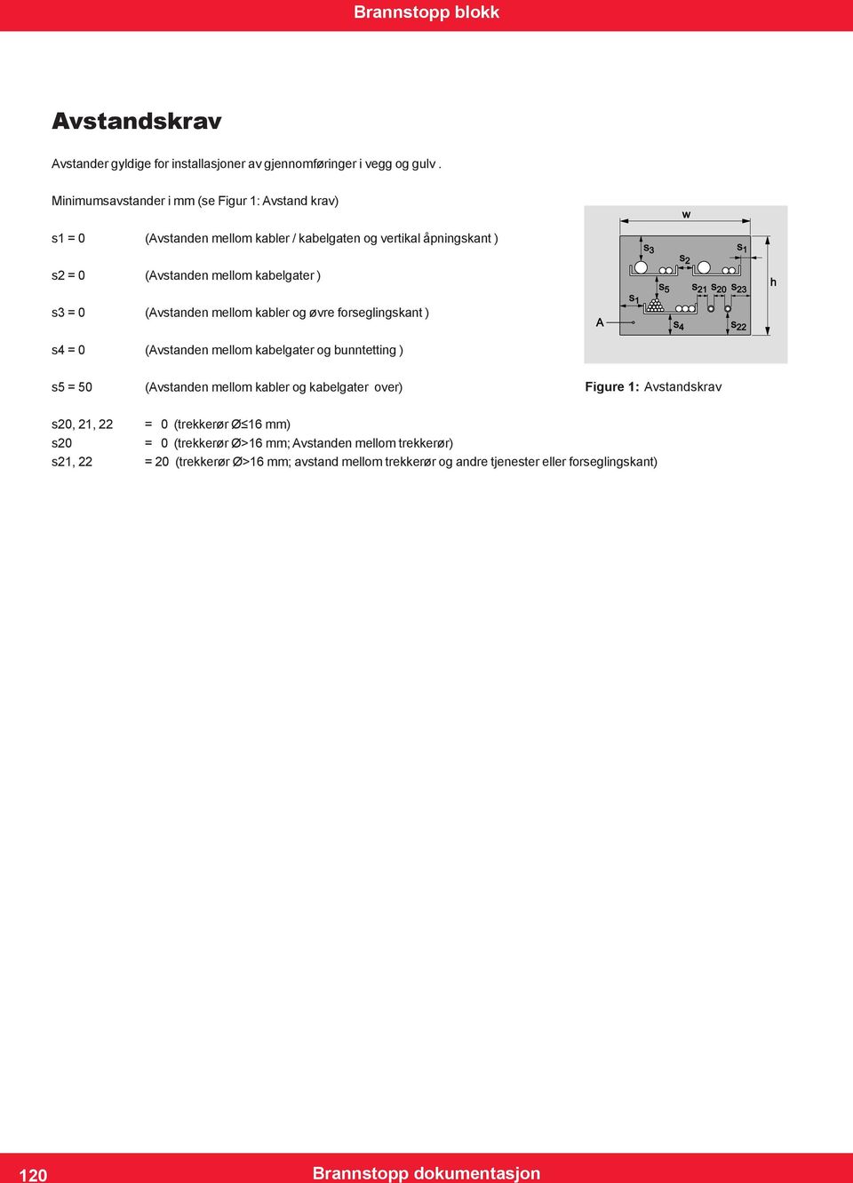 ) s3 = 0 (Avstanden mellom kabler og øvre forseglingskant ) s4 = 0 (Avstanden mellom kabelgater og bunntetting ) s5 = 50 (Avstanden mellom kabler og