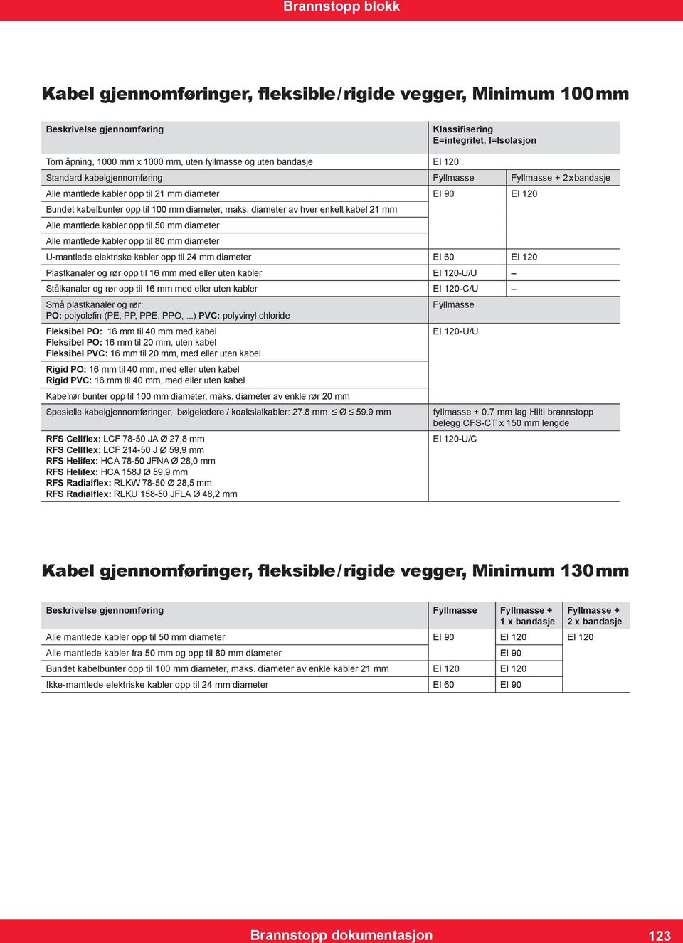 diameter av hver enkelt kabel 21 mm Alle mantlede kabler opp til 50 mm diameter Alle mantlede kabler opp til 80 mm diameter U-mantlede elektriske kabler opp til 24 mm diameter EI 60 EI 120