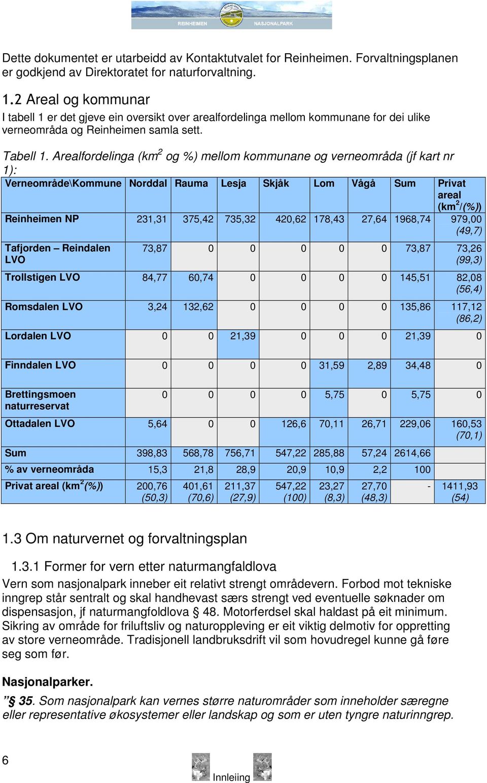 Arealfordelinga (km 2 og %) mellom kommunane og verneområda (jf kart nr 1): Verneområde\Kommune Norddal Rauma Lesja Skjåk Lom Vågå Sum Privat areal (km 2 /(%)) Reinheimen NP 231,31 375,42 735,32