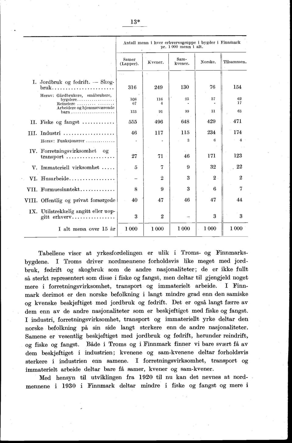 Forretningsvirksomhet og transport V. Immateriell virksomhet 9 VI. Husarbeide VII. Formuesinntekt 9 VIII. Offentlig og privat forsergede 0 IX.