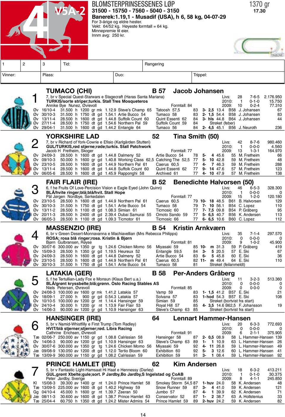 1 2 3 Tid: Rangering Vinner: Plass: Duo: Trippel: Tumaco (CHI) B 57 Jacob Johansen 7, br v Special Quest-Starwars e Stagecraft (Haras Santa Mariana) Livs: 28 7-6-5 2.176.