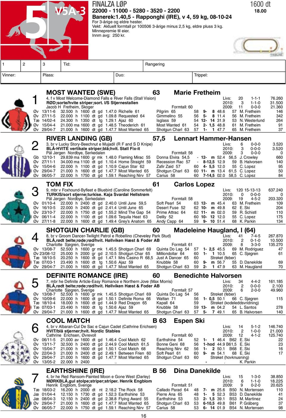 1 2 3 Tid: Rangering Vinner: Plass: Duo: Trippel: Most Wanted (SWE) 63 Marie Fretheim 4, f v Most Welcome-Diamond Falls e River Falls (Stall Vision) Livs: 20 1-1-1 76.