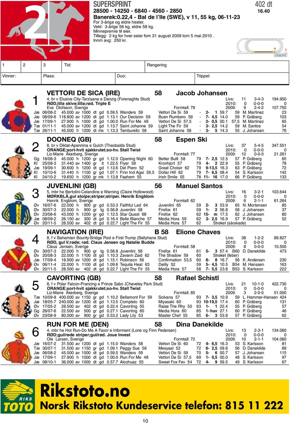 1 2 3 Tid: Rangering Vinner: Plass: Duo: Trippel: Vettori De Sica (IRE) 58 Jacob Johansen 4, br v Elusive City-Tarziyana e Danzig (Forenaghts Stud) Livs: 11 3-4-3 194.950 1 RØD,lilla skive;lilla;rød.