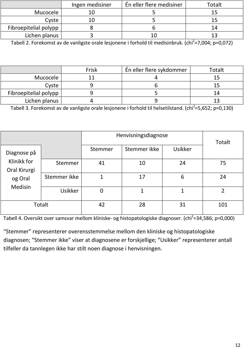 (chi 2 =7,004; p=0,072) Frisk Én eller flere sykdommer Totalt Mucocele 11 4 15 Cyste 9 6 15 Fibroepitelial polypp 9 5 14 Lichen planus 4 9 13 Tabell 3.