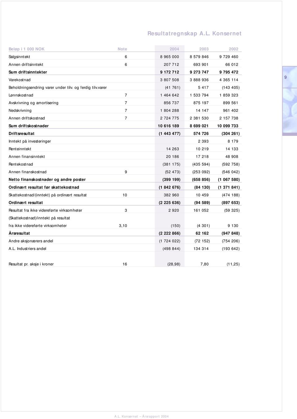 3 807 508 3 888 936 4 365 114 Beholdningsendring varer under tilv. og ferdig tilv.