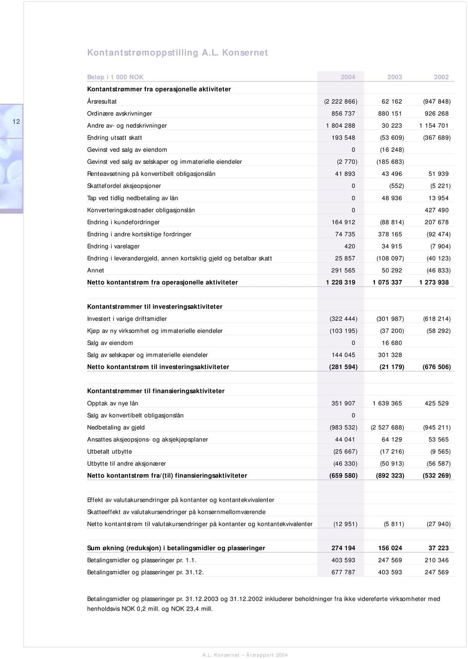 nedskrivninger 1 804 288 30 223 1 154 701 Endring utsatt skatt 193 548 (53 609) (367 689) Gevinst ved salg av eiendom 0 (16 248) Gevinst ved salg av selskaper og immaterielle eiendeler (2 770) (185