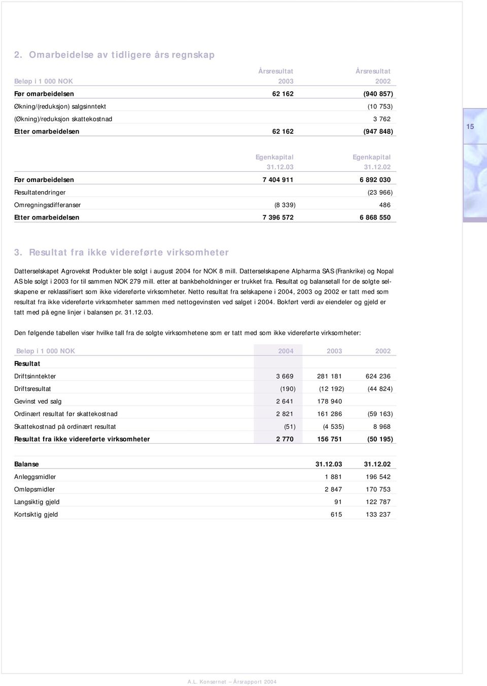 03 31.12.02 Før omarbeidelsen 7 404 911 6 892 030 Resultatendringer (23 966) Omregningsdifferanser (8 339) 486 Etter omarbeidelsen 7 396 572 6 868 550 3.