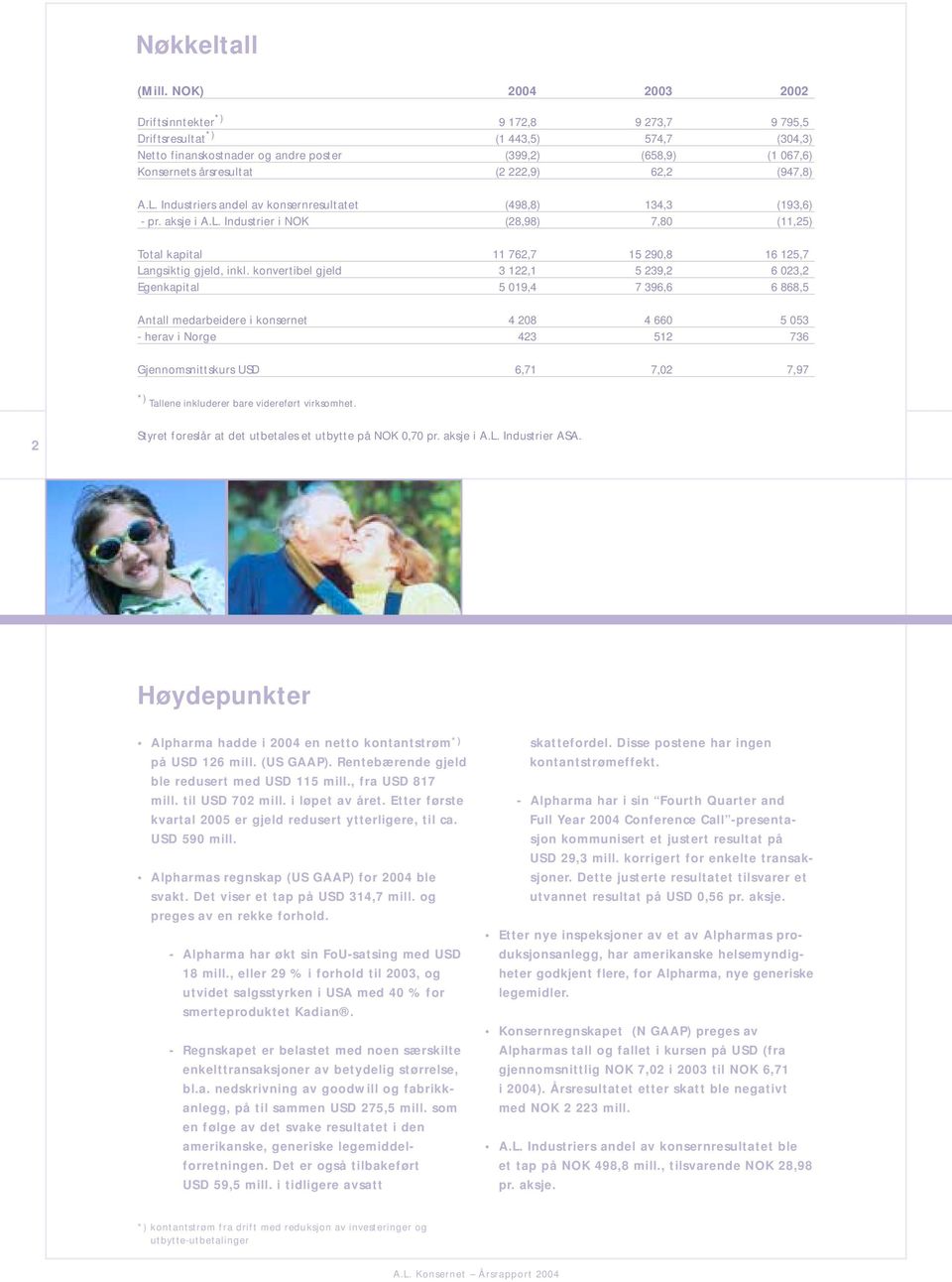 222,9) 62,2 (947,8) A.L. Industriers andel av konsernresultatet (498,8) 134,3 (193,6) - pr. aksje i A.L. Industrier i NOK (28,98) 7,80 (11,25) Total kapital 11 762,7 15 290,8 16 125,7 Langsiktig gjeld, inkl.