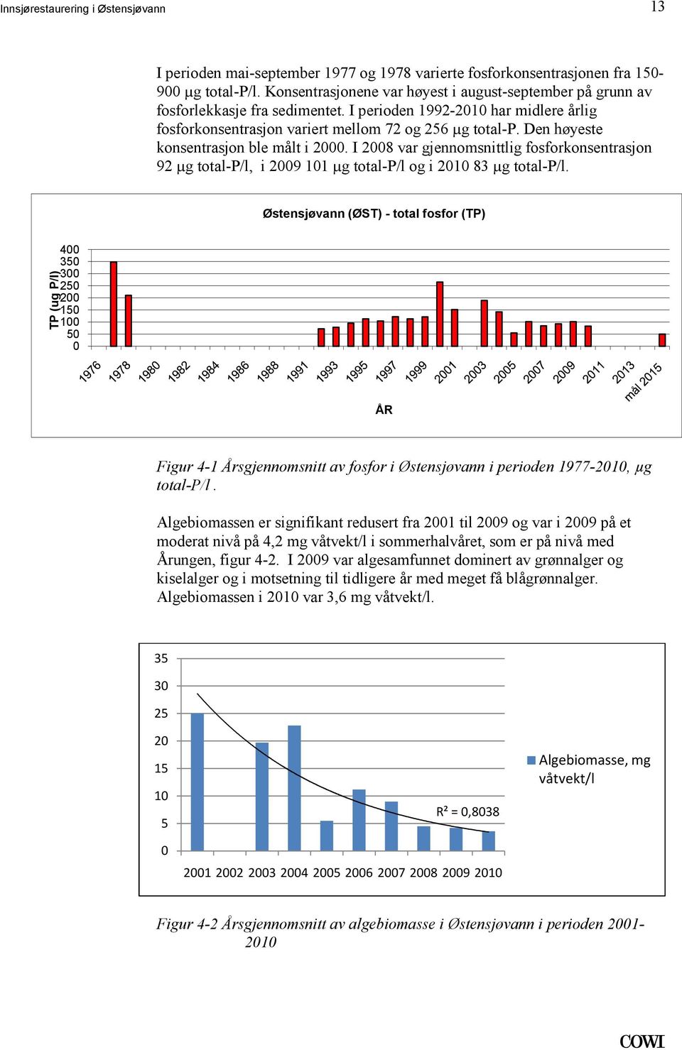fosforkonsentrasjon 92 µg total-p/l, i 2009 101 µg total-p/l og i 2010 83 µg total-p/l Østensjøvann (ØST) - total fosfor (TP) TP (ug P/l) 400 350 300 250 200 150 100 50 0 ÅR Figur 4-1 Årsgjennomsnitt